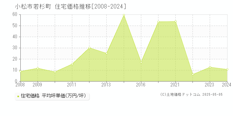 若杉町(小松市)の住宅価格推移グラフ(坪単価)[2008-2024年]