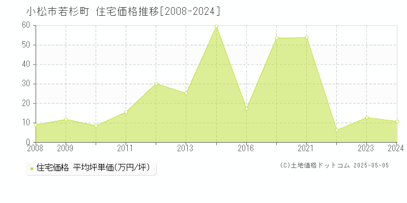 小松市若杉町の住宅価格推移グラフ 