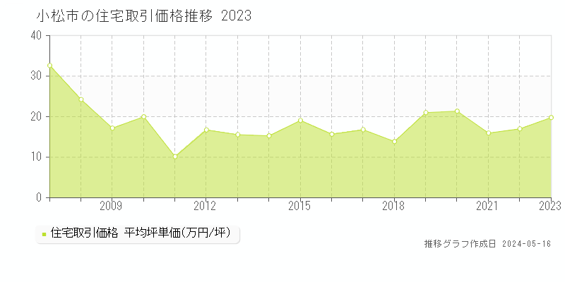 小松市全域の住宅取引価格推移グラフ 