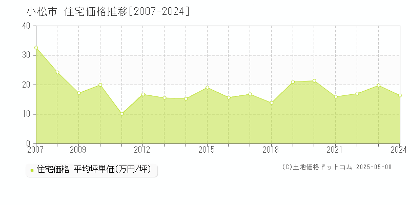 小松市(石川県)の住宅価格推移グラフ(坪単価)[2007-2024年]
