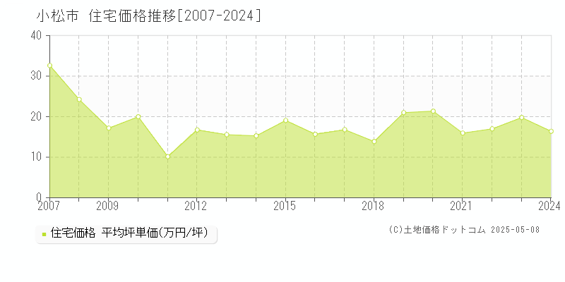 小松市全域の住宅価格推移グラフ 