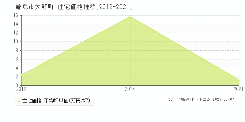 輪島市大野町の住宅価格推移グラフ 