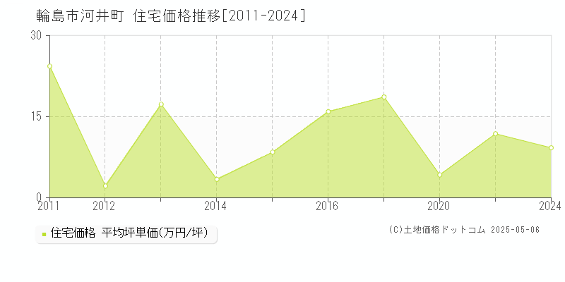 河井町(輪島市)の住宅価格推移グラフ(坪単価)[2011-2024年]