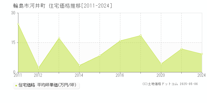 輪島市河井町の住宅取引価格推移グラフ 