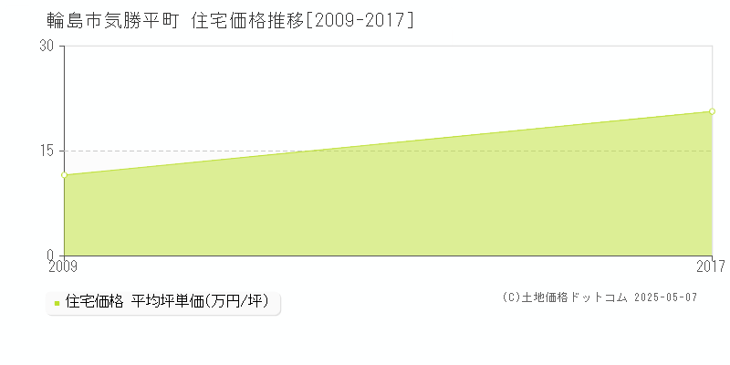 気勝平町(輪島市)の住宅価格推移グラフ(坪単価)[2009-2017年]
