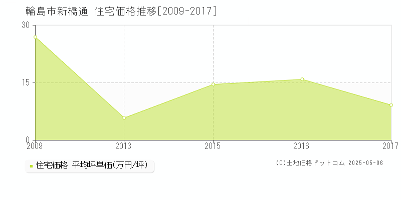 新橋通(輪島市)の住宅価格推移グラフ(坪単価)[2009-2017年]