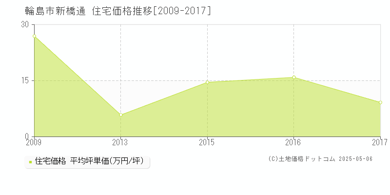 輪島市新橋通の住宅価格推移グラフ 