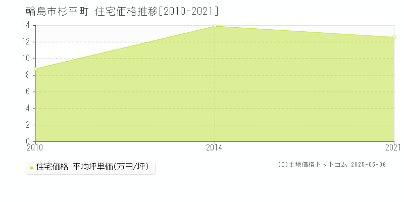 杉平町(輪島市)の住宅価格推移グラフ(坪単価)[2010-2021年]