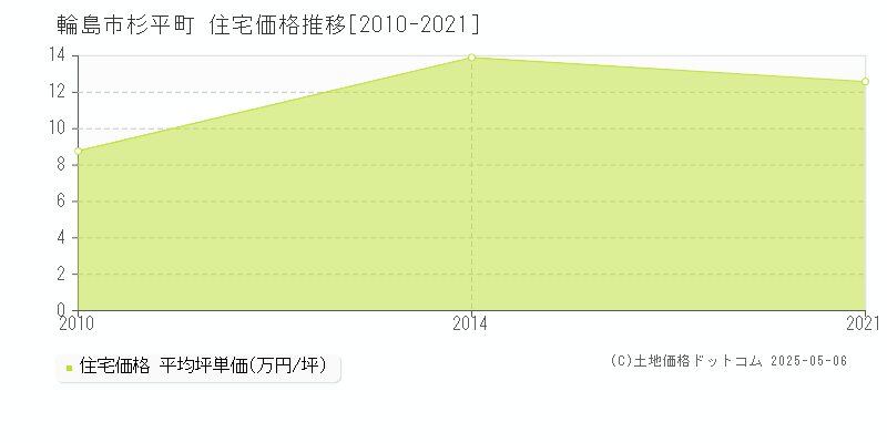 輪島市杉平町の住宅価格推移グラフ 