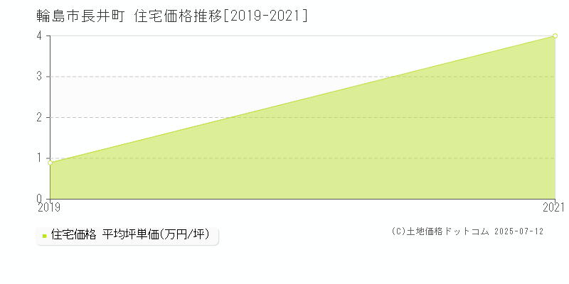 輪島市長井町の住宅価格推移グラフ 