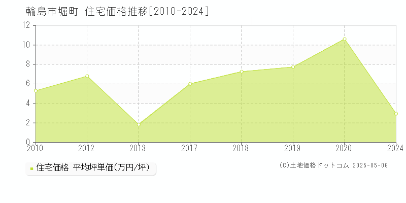 堀町(輪島市)の住宅価格推移グラフ(坪単価)[2010-2024年]
