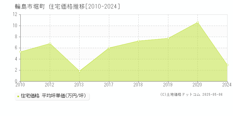 輪島市堀町の住宅価格推移グラフ 