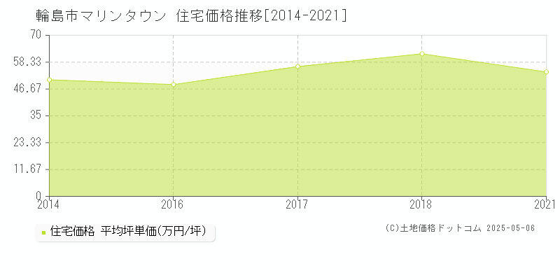 マリンタウン(輪島市)の住宅価格推移グラフ(坪単価)[2014-2021年]
