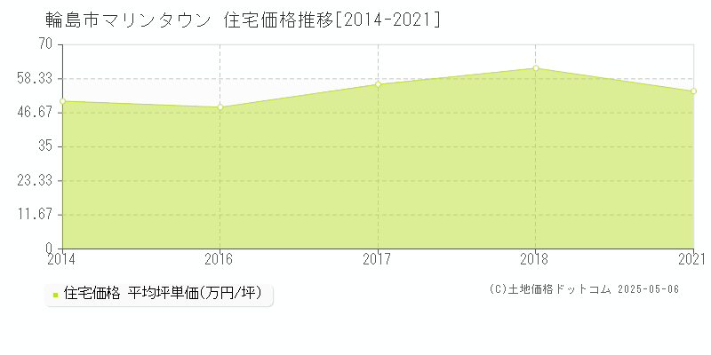 輪島市マリンタウンの住宅価格推移グラフ 