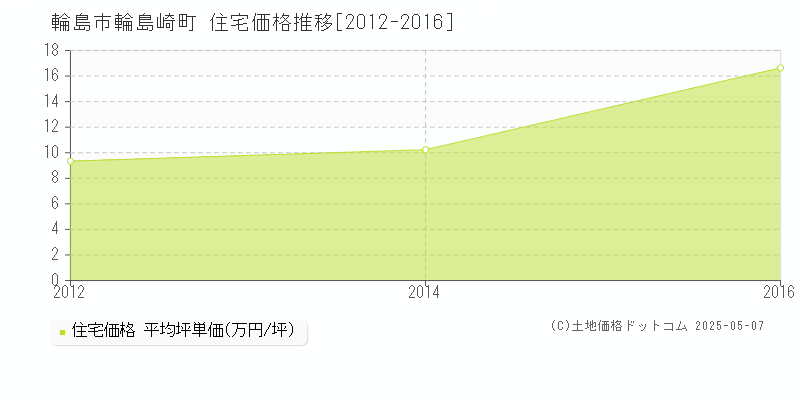 輪島崎町(輪島市)の住宅価格推移グラフ(坪単価)[2012-2016年]