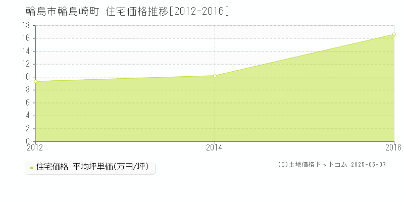 輪島市輪島崎町の住宅価格推移グラフ 