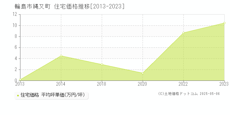 縄又町(輪島市)の住宅価格推移グラフ(坪単価)[2013-2023年]