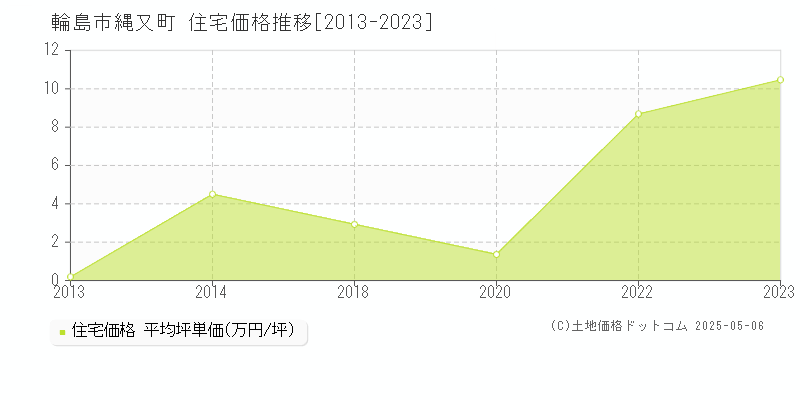 輪島市縄又町の住宅価格推移グラフ 