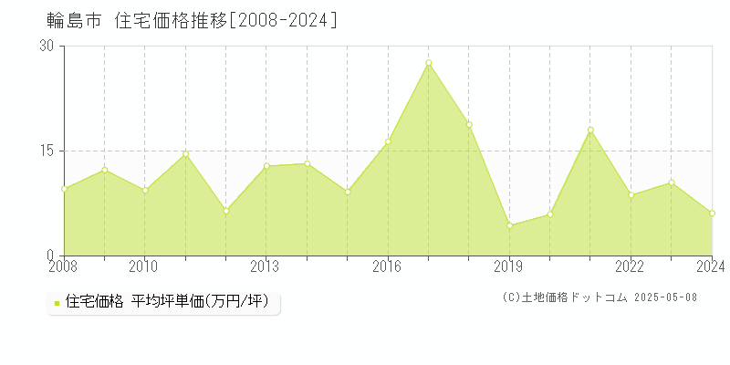 輪島市(石川県)の住宅価格推移グラフ(坪単価)[2008-2024年]