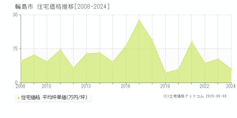 輪島市全域の住宅取引価格推移グラフ 