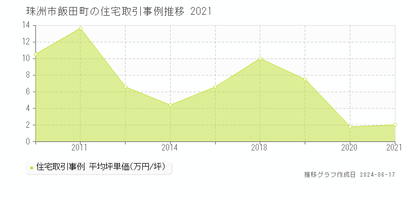 珠洲市飯田町の住宅価格推移グラフ 