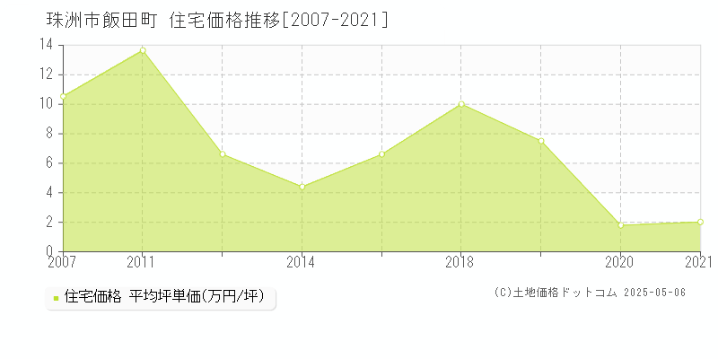 珠洲市飯田町の住宅価格推移グラフ 