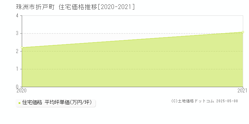 折戸町(珠洲市)の住宅価格推移グラフ(坪単価)[2020-2021年]