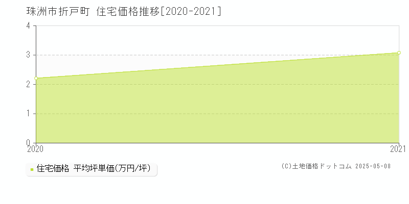 珠洲市折戸町の住宅価格推移グラフ 