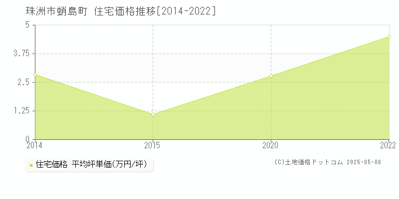 蛸島町(珠洲市)の住宅価格推移グラフ(坪単価)[2014-2022年]