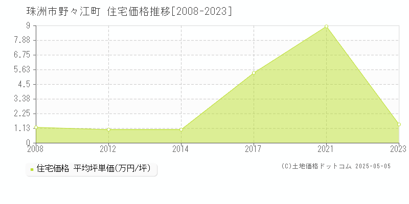 野々江町(珠洲市)の住宅価格推移グラフ(坪単価)[2008-2023年]