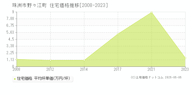 珠洲市野々江町の住宅価格推移グラフ 