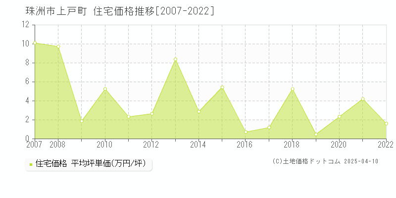 珠洲市上戸町の住宅価格推移グラフ 