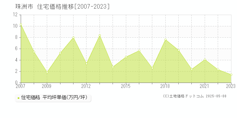 珠洲市(石川県)の住宅価格推移グラフ(坪単価)[2007-2023年]
