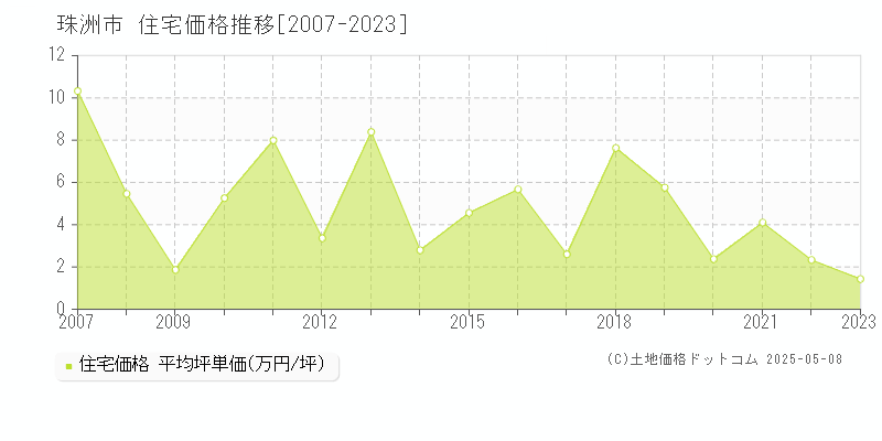 珠洲市の住宅価格推移グラフ 