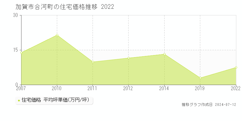 加賀市合河町の住宅価格推移グラフ 