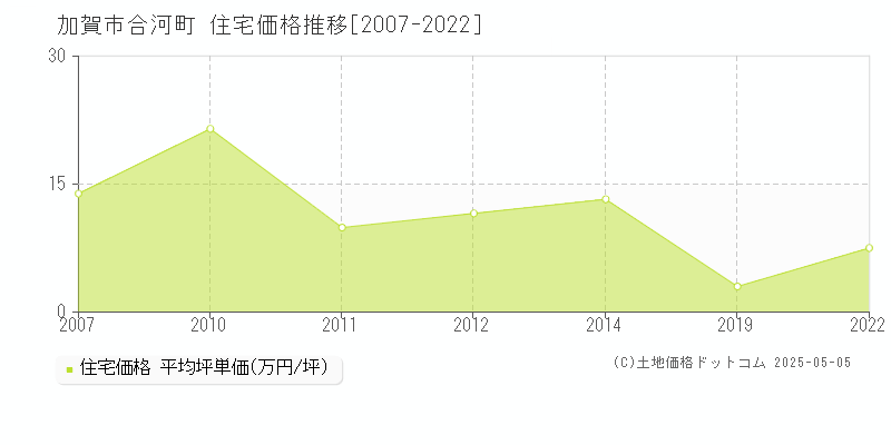 加賀市合河町の住宅価格推移グラフ 