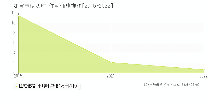 伊切町(加賀市)の住宅価格推移グラフ(坪単価)[2015-2022年]