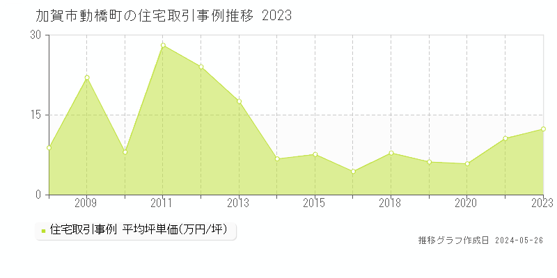 加賀市動橋町の住宅価格推移グラフ 