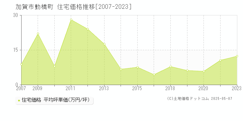 動橋町(加賀市)の住宅価格推移グラフ(坪単価)[2007-2023年]