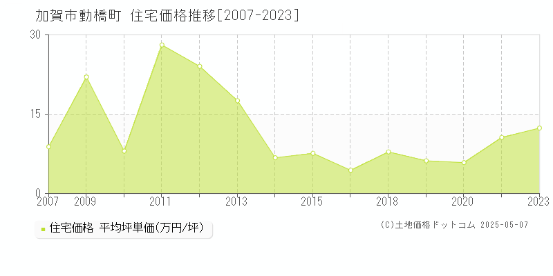 加賀市動橋町の住宅価格推移グラフ 