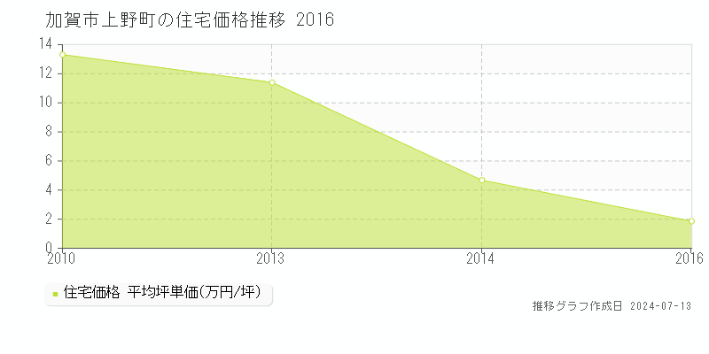 加賀市上野町の住宅価格推移グラフ 