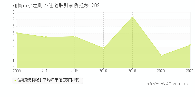 加賀市小塩町の住宅価格推移グラフ 