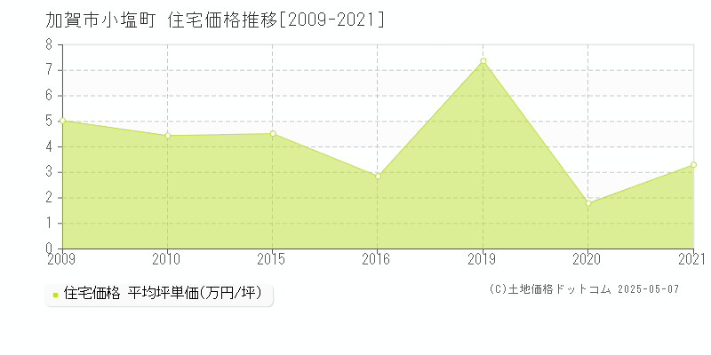 小塩町(加賀市)の住宅価格推移グラフ(坪単価)[2009-2021年]
