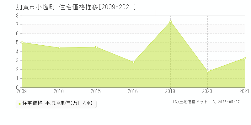 加賀市小塩町の住宅価格推移グラフ 