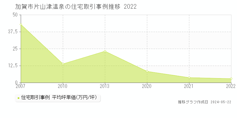 加賀市片山津温泉の住宅価格推移グラフ 