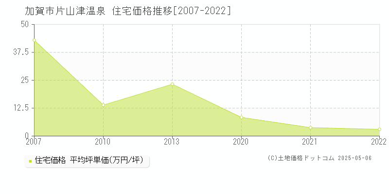 片山津温泉(加賀市)の住宅価格推移グラフ(坪単価)[2007-2022年]