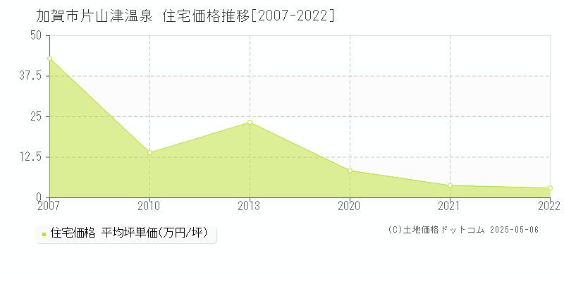 加賀市片山津温泉の住宅価格推移グラフ 