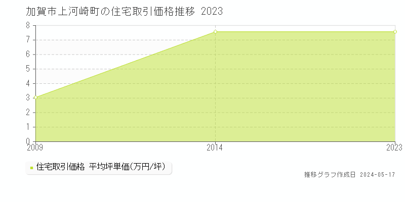 加賀市上河崎町の住宅価格推移グラフ 