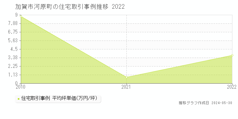 加賀市河原町の住宅取引価格推移グラフ 