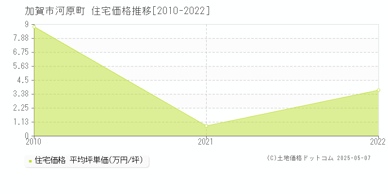 河原町(加賀市)の住宅価格推移グラフ(坪単価)[2010-2022年]